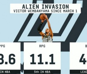 开云科技-毁天灭地！3月以来文班场均4.1帽领跑全联盟 28.6分第8&amp;11.1板第5